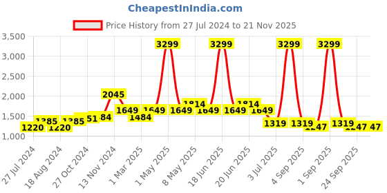 myntra.com WEARDUDS Men Relaxed-Fit Joggers wearduds Price History Graph from 27 Jul 2024 to 20 Nov 2025