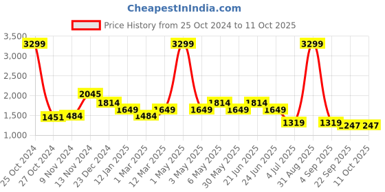 myntra.com WEARDUDS Men Relaxed-Fit Joggers wearduds Price History Graph from 25 Oct 2024 to 4 Oct 2025