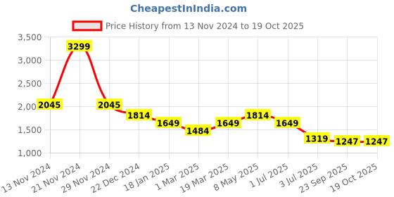 myntra.com WEARDUDS Men Relaxed-Fit Joggers wearduds Price History Graph from 13 Nov 2024 to 17 Oct 2025