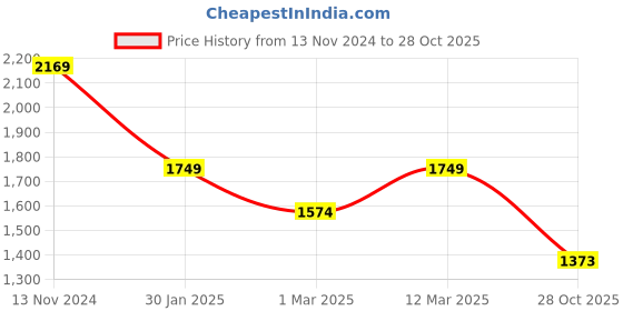myntra.com WEARDUDS Men Relaxed-Fit Mid-Rise Casual Joggers wearduds Price History Graph from 13 Nov 2024 to 28 Oct 2025