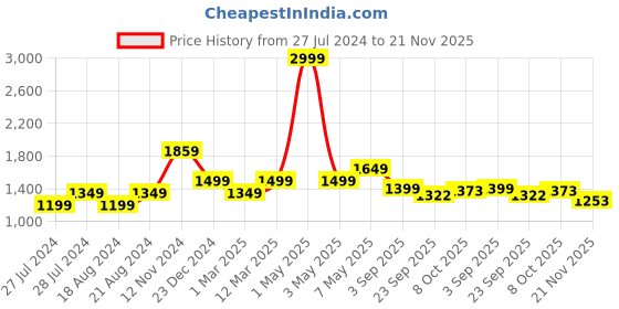 myntra.com WEARDUDS Men Relaxed Fit Mid-Rise Joggers wearduds Price History Graph from 27 Jul 2024 to 21 Nov 2025