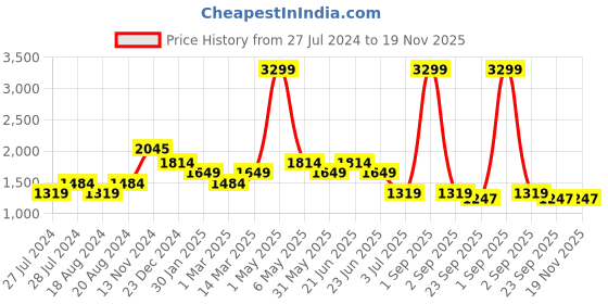 myntra.com WEARDUDS Men Relaxed Fit Mid Rise Joggers wearduds Price History Graph from 27 Jul 2024 to 18 Nov 2025