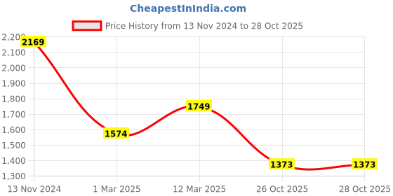 myntra.com WEARDUDS Men Relaxed Fit Mid Rise Joggers wearduds Price History Graph from 13 Nov 2024 to 28 Oct 2025