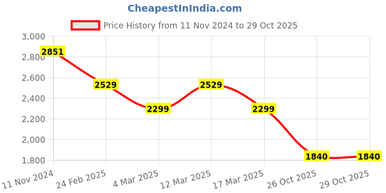myntra.com WEARDUDS Men Relaxed-Fit Mid-Rise Joggers wearduds Price History Graph from 11 Nov 2024 to 28 Oct 2025