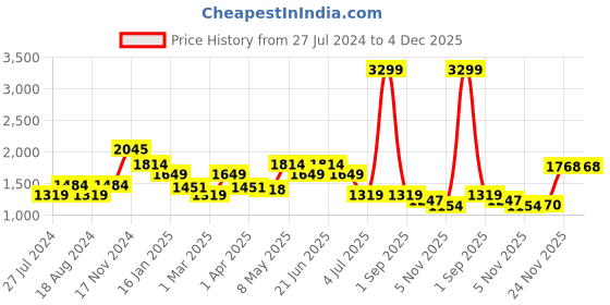 myntra.com WEARDUDS Men Relaxed Fit Mid-Rise Track Pant wearduds Price History Graph from 27 Jul 2024 to 4 Dec 2025