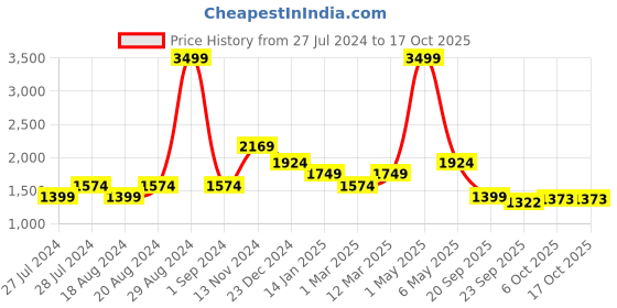 myntra.com WEARDUDS Men Relaxed Fit Mid Rise Track Pant wearduds Price History Graph from 27 Jul 2024 to 16 Oct 2025