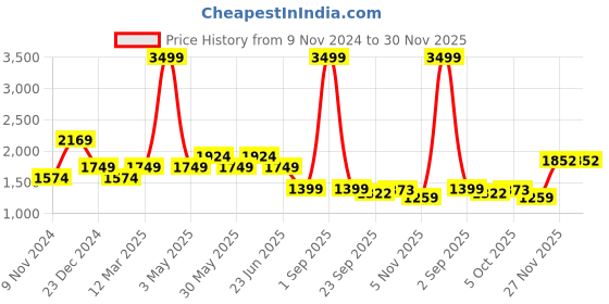 myntra.com WEARDUDS Men Relaxed-Fit Mid Rise Track Pant wearduds Price History Graph from 9 Nov 2024 to 29 Nov 2025