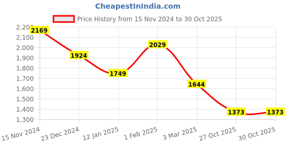myntra.com WEARDUDS Men Relaxed-Fit Mid-Rise Track Pant wearduds Price History Graph from 15 Nov 2024 to 30 Oct 2025