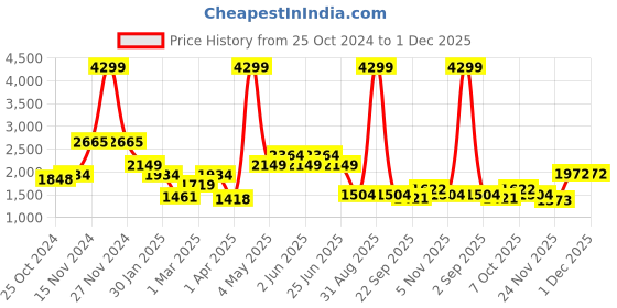 myntra.com WEARDUDS Men Relaxed Fit Mid Rise Track Pants wearduds Price History Graph from 25 Oct 2024 to 30 Nov 2025