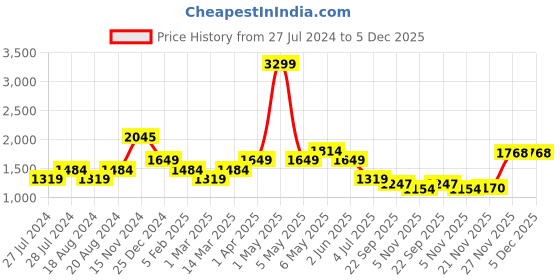 myntra.com WEARDUDS Men Relaxed Fit Mid Rise Track Pants wearduds Price History Graph from 27 Jul 2024 to 4 Dec 2025