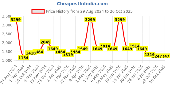 myntra.com WEARDUDS Men Relaxed-Fit Mid Rise Track Pants wearduds Price History Graph from 29 Aug 2024 to 26 Oct 2025