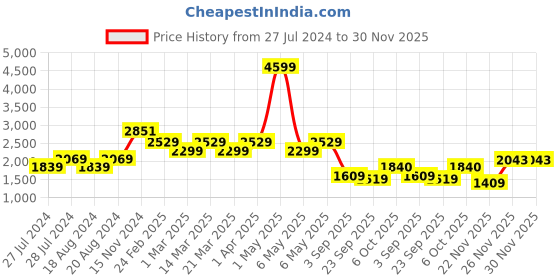 myntra.com WEARDUDS Men Relaxed Fit Mid Rise Track Pants wearduds Price History Graph from 27 Jul 2024 to 30 Nov 2025