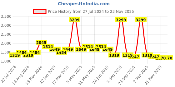 myntra.com WEARDUDS Men Relaxed Fit Mid Rise Track Pants wearduds Price History Graph from 27 Jul 2024 to 22 Nov 2025