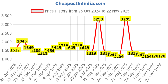 myntra.com WEARDUDS Men Relaxed-Fit Mid-Rise Track Pants wearduds Price History Graph from 25 Oct 2024 to 22 Nov 2025