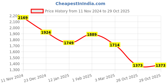 myntra.com WEARDUDS Men Relaxed Fit Mid Rise Track Pants wearduds Price History Graph from 11 Nov 2024 to 28 Oct 2025