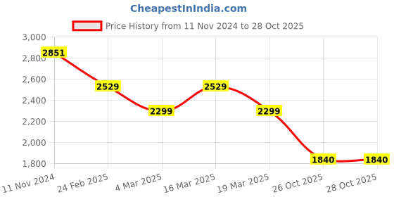 myntra.com WEARDUDS Men Relaxed-Fit Mid-Rise Track Pants wearduds Price History Graph from 11 Nov 2024 to 28 Oct 2025