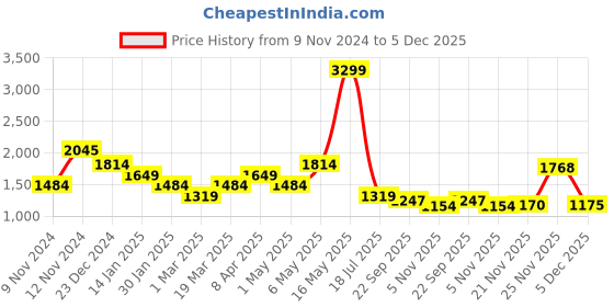 myntra.com WEARDUDS Men Relaxed-Fit Pure Cotton Track Pants wearduds Price History Graph from 9 Nov 2024 to 5 Dec 2025