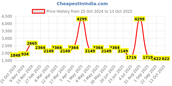 myntra.com WEARDUDS Men Relaxed-Fit Pure Cotton Track Pants wearduds Price History Graph from 25 Oct 2024 to 4 Oct 2025