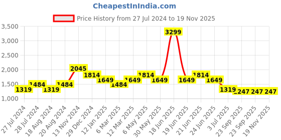 myntra.com WEARDUDS Men Relaxed-Fit Pure Cotton Track Pants wearduds Price History Graph from 27 Jul 2024 to 18 Nov 2025