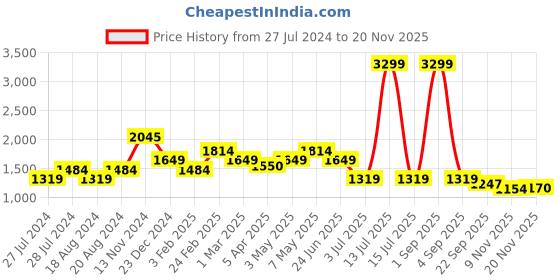 myntra.com WEARDUDS Men Relaxed -Fit Rainbow Colorful Strips Joggers wearduds Price History Graph from 27 Jul 2024 to 18 Nov 2025
