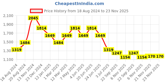 myntra.com WEARDUDS Men Relaxed Fit Smiley Reflector Cargo Jogger wearduds Price History Graph from 18 Aug 2024 to 23 Nov 2025