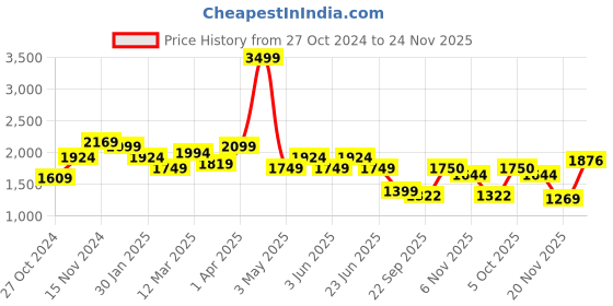myntra.com WEARDUDS Men Relaxed Fit Striped Trousers wearduds Price History Graph from 27 Oct 2024 to 24 Nov 2025