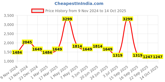 myntra.com WEARDUDS Men Relaxed-Fit Track Pant wearduds Price History Graph from 9 Nov 2024 to 14 Oct 2025
