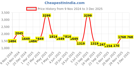 myntra.com WEARDUDS Men Relaxed-Fit Track Pants wearduds Price History Graph from 9 Nov 2024 to 1 Dec 2025