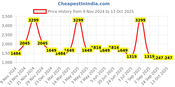 myntra.com WEARDUDS Men Relaxed-Fit Track Pants wearduds Price History Graph from 9 Nov 2024 to 13 Oct 2025