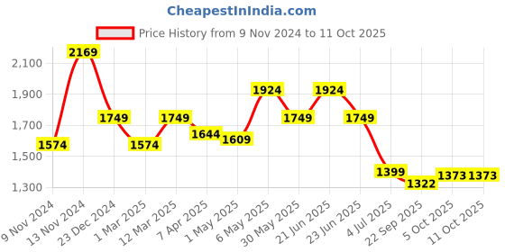 myntra.com WEARDUDS Men Relaxed-Fit Track Pants wearduds Price History Graph from 9 Nov 2024 to 10 Oct 2025