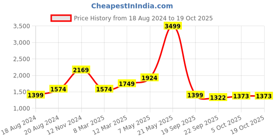 myntra.com WEARDUDS Men Relaxed-Fit Track Pants wearduds Price History Graph from 18 Aug 2024 to 17 Oct 2025