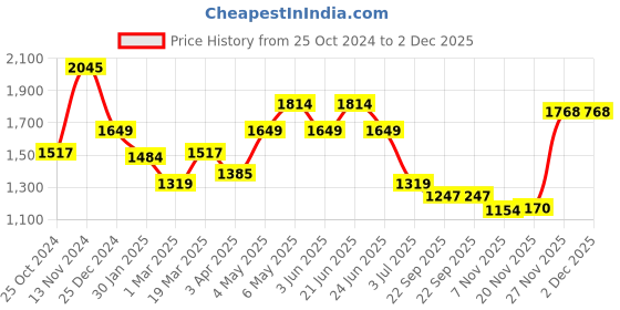 myntra.com WEARDUDS Men Relaxed-Fit Track Pants wearduds Price History Graph from 25 Oct 2024 to 2 Dec 2025