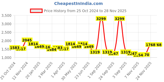 myntra.com WEARDUDS  Men Relaxed-Fit Track Pants wearduds Price History Graph from 25 Oct 2024 to 28 Nov 2025