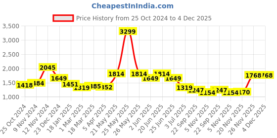 myntra.com WEARDUDS Men Relaxed-Fit Track Pants wearduds Price History Graph from 25 Oct 2024 to 4 Dec 2025