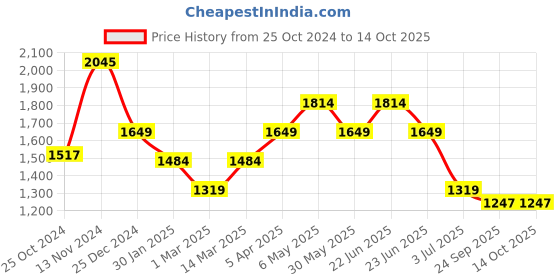 myntra.com WEARDUDS Men Relaxed-Fit Track Pants wearduds Price History Graph from 25 Oct 2024 to 13 Oct 2025