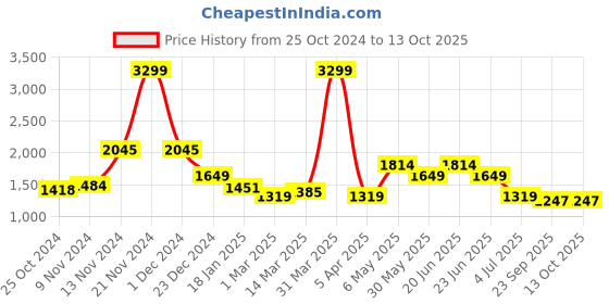 myntra.com WEARDUDS Men Relaxed-Fit Track Pants wearduds Price History Graph from 25 Oct 2024 to 13 Oct 2025