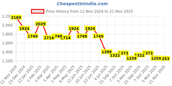 myntra.com WEARDUDS Men Relaxed Fit Track Pants wearduds Price History Graph from 12 Nov 2024 to 21 Nov 2025