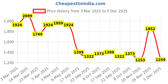 myntra.com WEARDUDS Men Relaxed-Fit Track Pants wearduds Price History Graph from 3 Mar 2025 to 5 Dec 2025