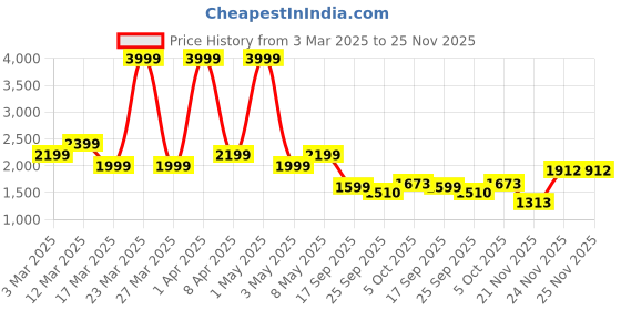 myntra.com WEARDUDS Men Relaxed-Fit Track Pants wearduds Price History Graph from 3 Mar 2025 to 24 Nov 2025