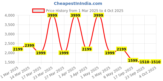 myntra.com WEARDUDS Men Relaxed-Fit Track Pants wearduds Price History Graph from 1 Mar 2025 to 4 Oct 2025