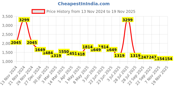 myntra.com WEARDUDS Men Relaxed-Fit Track Pants With Side Strips wearduds Price History Graph from 13 Nov 2024 to 19 Nov 2025