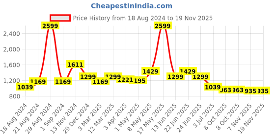myntra.com WEARDUDS Men Relaxed Fit Typography Printed Pure Cotton Shorts wearduds Price History Graph from 18 Aug 2024 to 19 Nov 2025