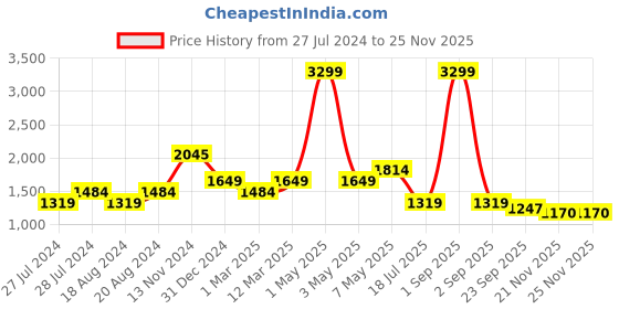 myntra.com WEARDUDS Men Relaxed-Ft Mid Rise Joggers wearduds Price History Graph from 27 Jul 2024 to 25 Nov 2025