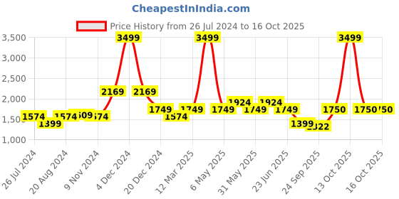 myntra.com WEARDUDS Men Relaxed Loose Fit Cargo Trouser wearduds Price History Graph from 26 Jul 2024 to 14 Oct 2025