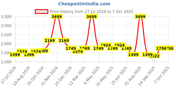 myntra.com WEARDUDS Men Relaxed Loose Fit Cargo Trouser wearduds Price History Graph from 27 Jul 2024 to 5 Oct 2025