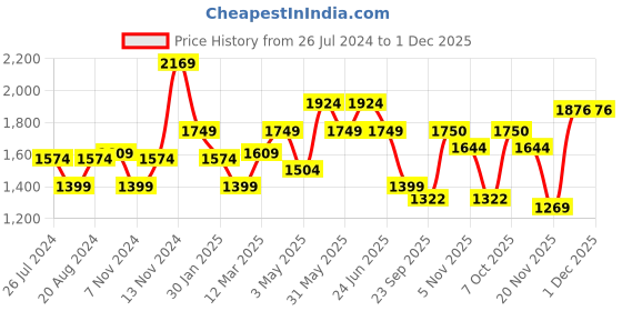 myntra.com WEARDUDS Men Relaxed Loose Fit Cargo Trouser wearduds Price History Graph from 26 Jul 2024 to 1 Dec 2025