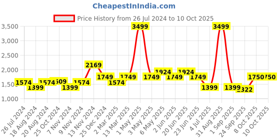 myntra.com WEARDUDS Men Relaxed Pure Cotton Cargos Trousers wearduds Price History Graph from 26 Jul 2024 to 4 Oct 2025