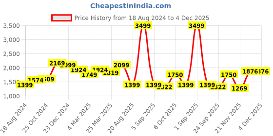 myntra.com WEARDUDS Men Relaxed Trousers wearduds Price History Graph from 18 Aug 2024 to 4 Dec 2025