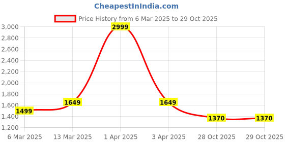myntra.com WEARDUDS Men Round Neck Sweatshirt wearduds Price History Graph from 6 Mar 2025 to 28 Oct 2025