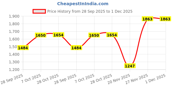 myntra.com WEARDUDS Men Round Neck Sweatshirt wearduds Price History Graph from 28 Sep 2025 to 1 Dec 2025